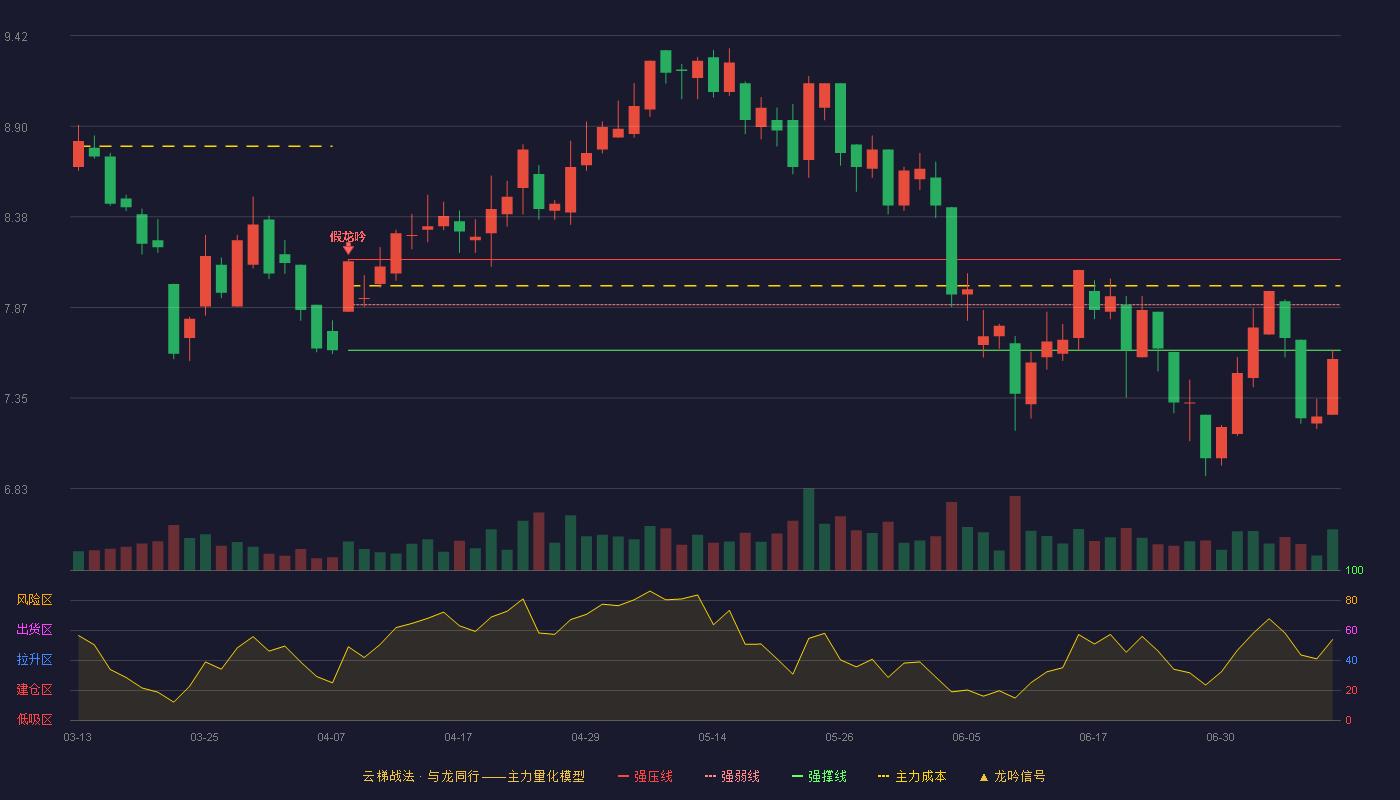 亿通科技云梯战法K线图
