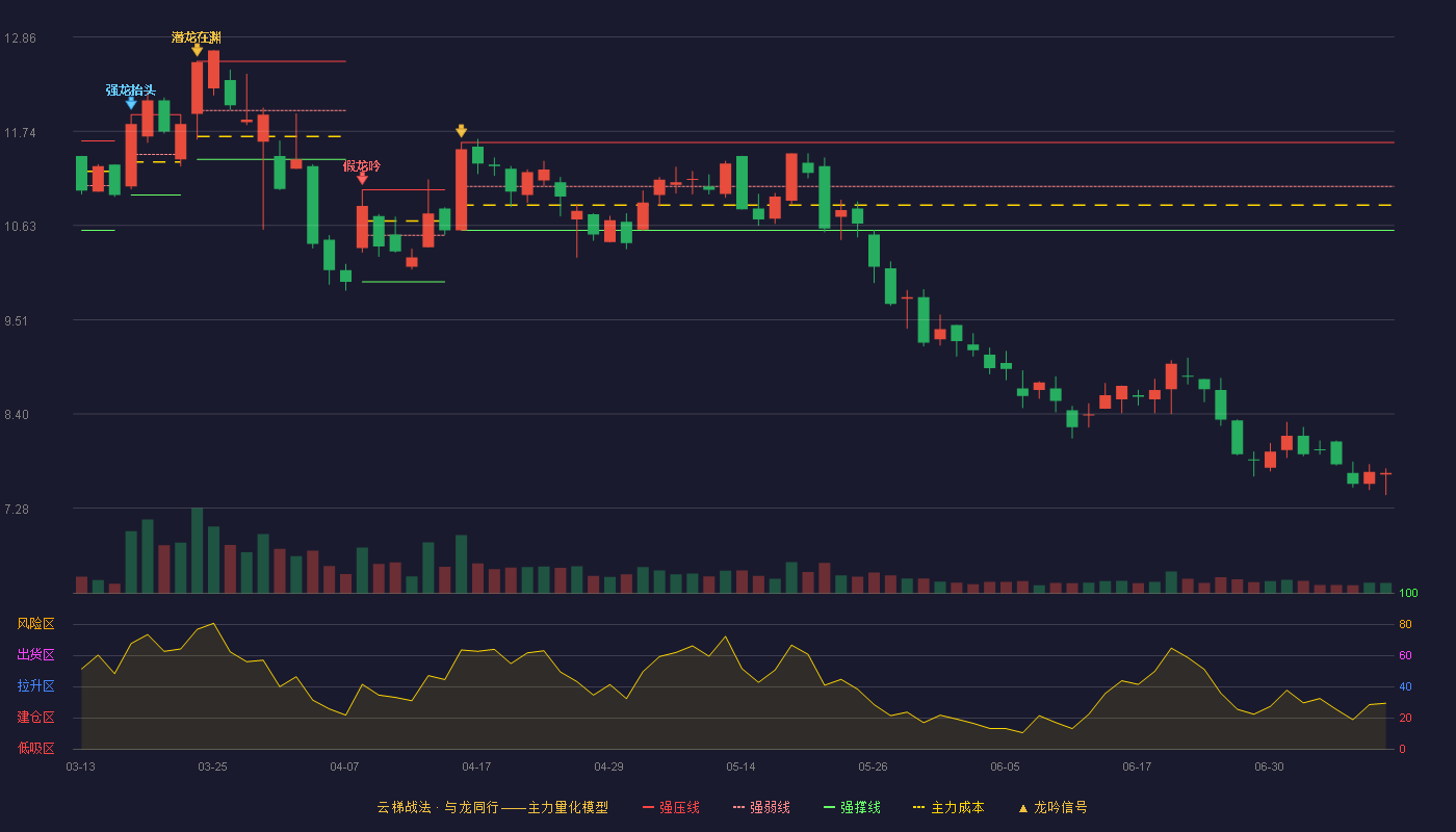 银信科技云梯战法K线图
