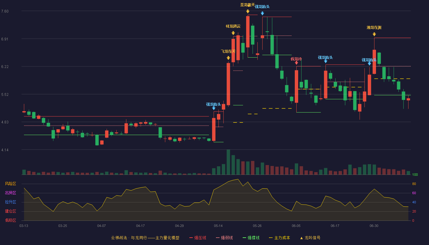 新天科技云梯战法K线图