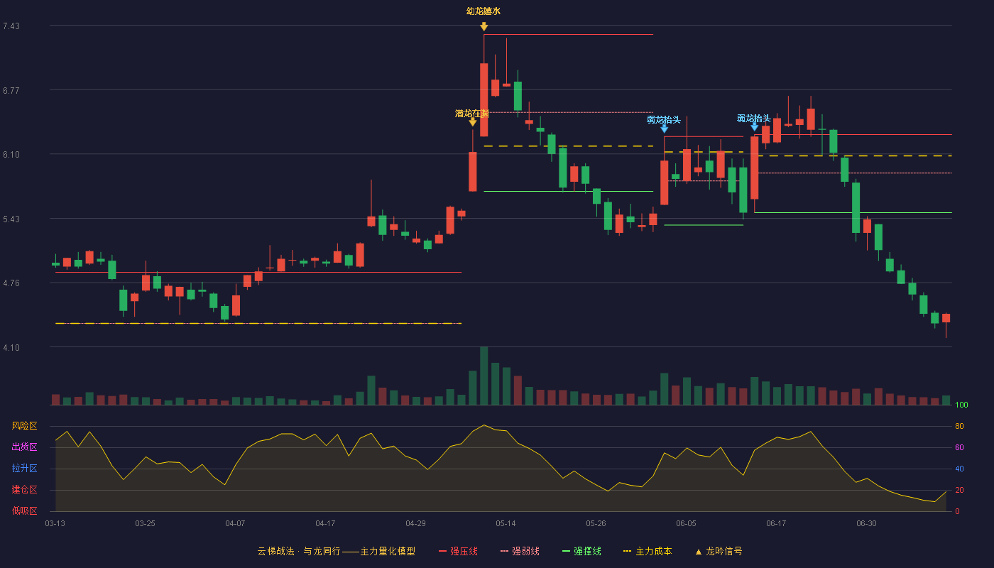 吴通控股云梯战法K线图