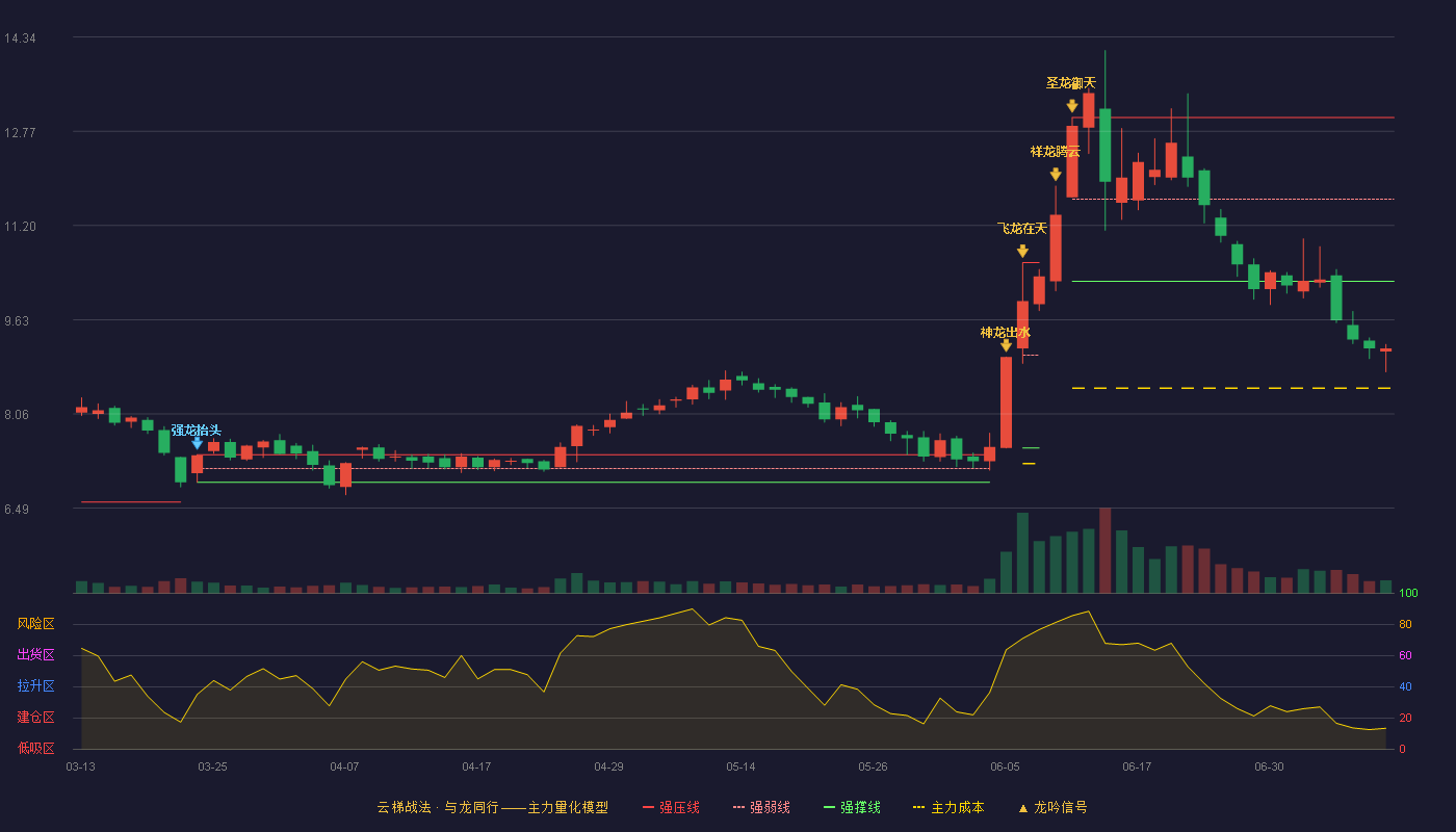 津膜科技云梯战法K线图