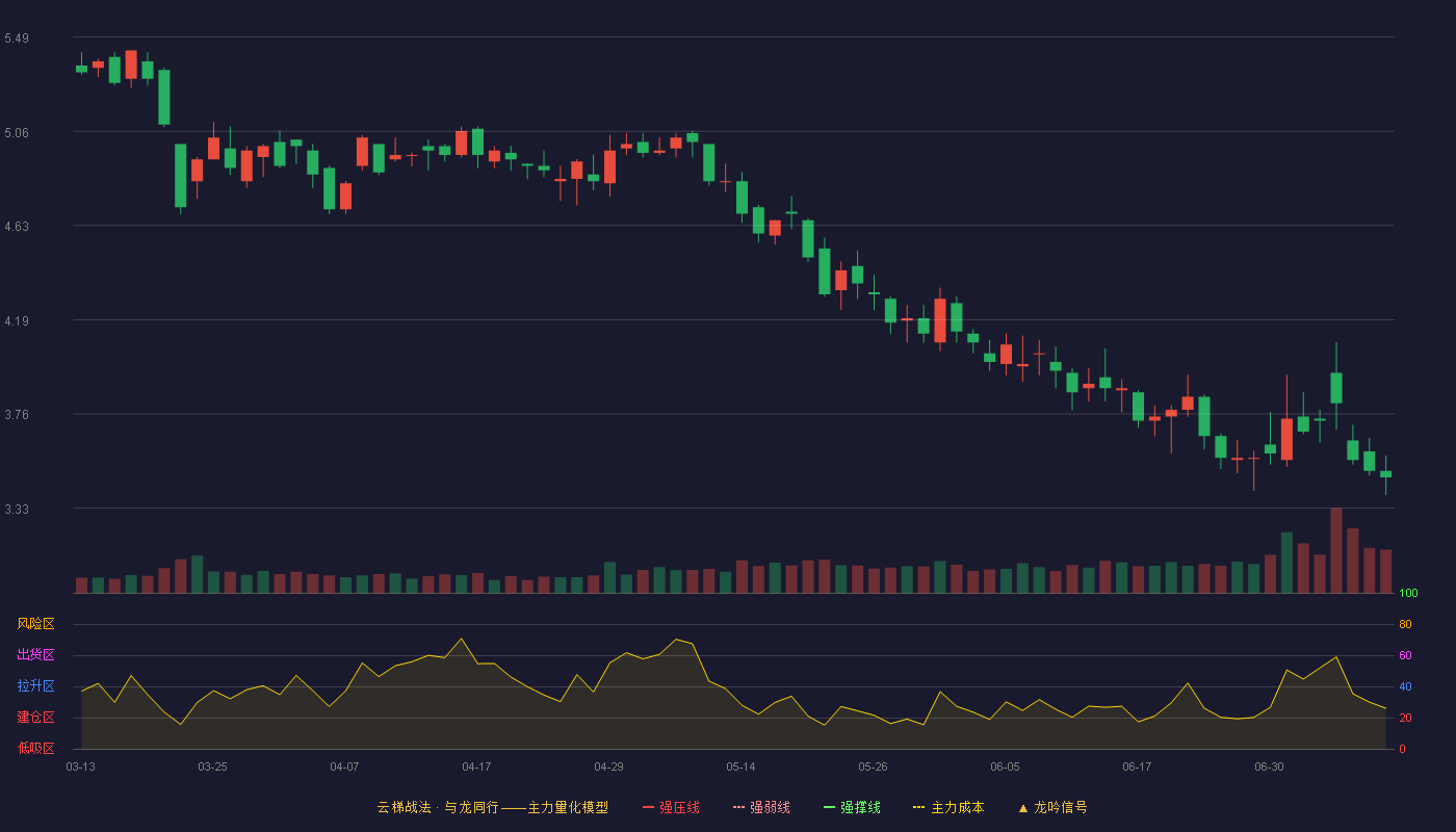 全通教育云梯战法K线图