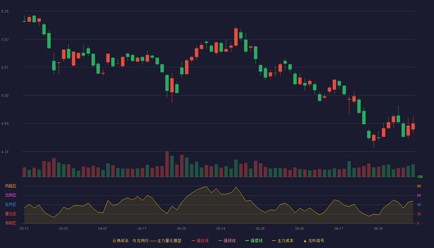 创意信息（300366）2026-07-09云梯战法K线图 破位区