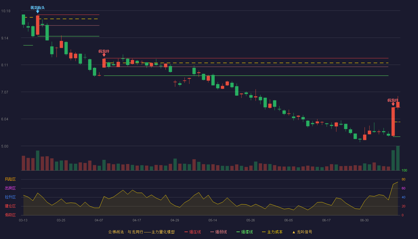 绿盟科技云梯战法K线图