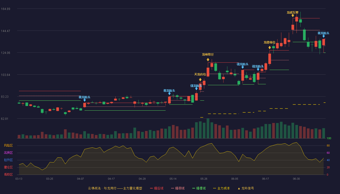 扬杰科技（300373）2026-07-09云梯战法K线图 弱势区