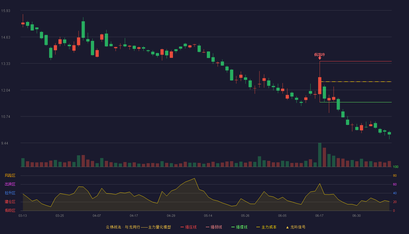 中铁装配云梯战法K线图