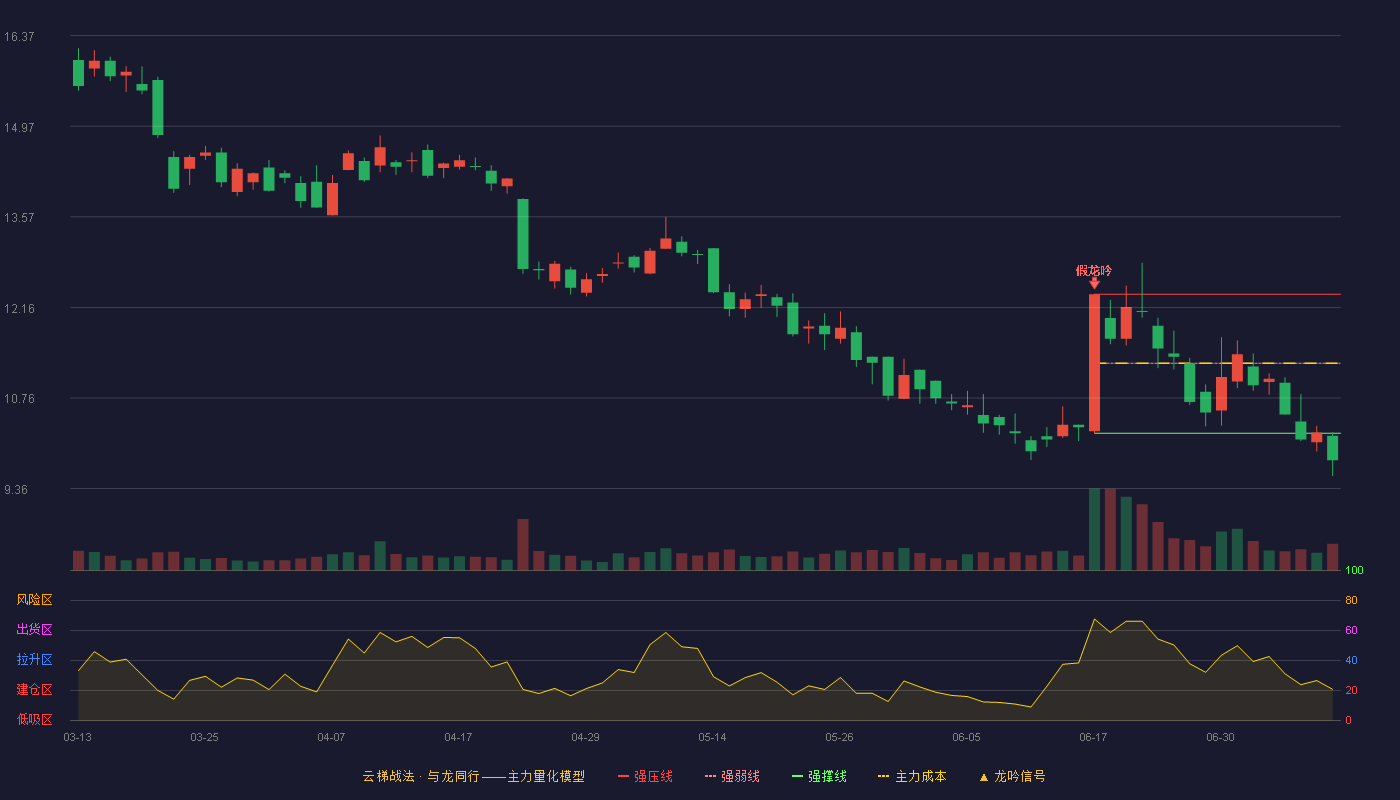 飞天诚信云梯战法K线图