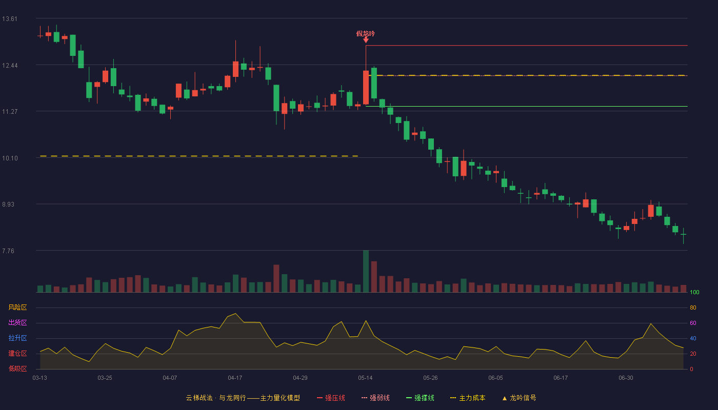 新美星云梯战法K线图