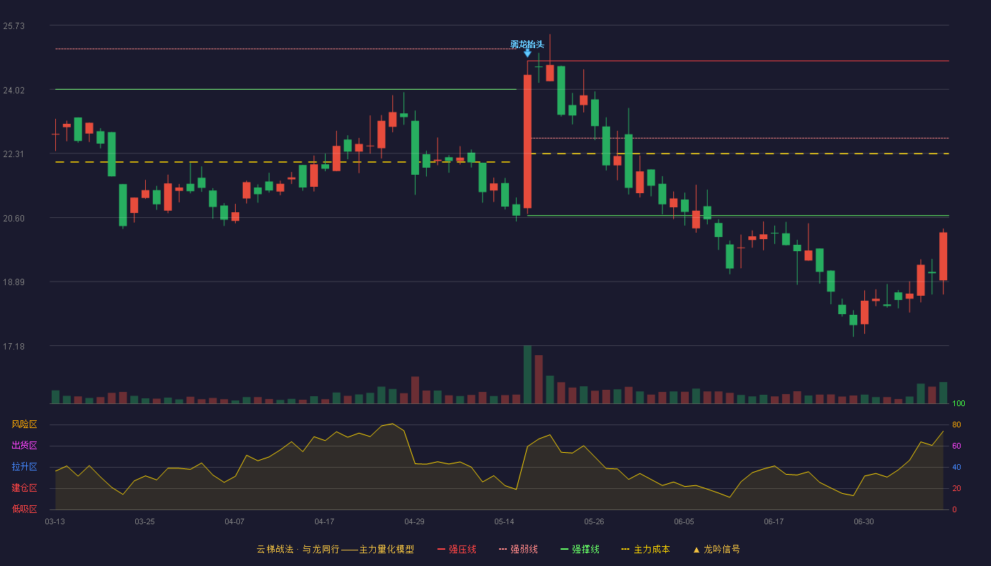辰安科技云梯战法K线图