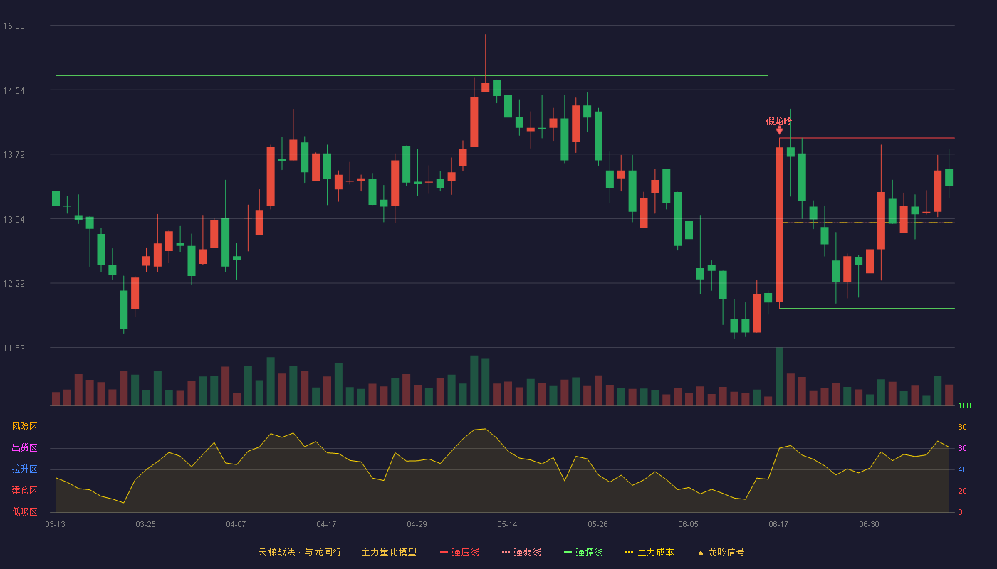 路通视信云梯战法K线图