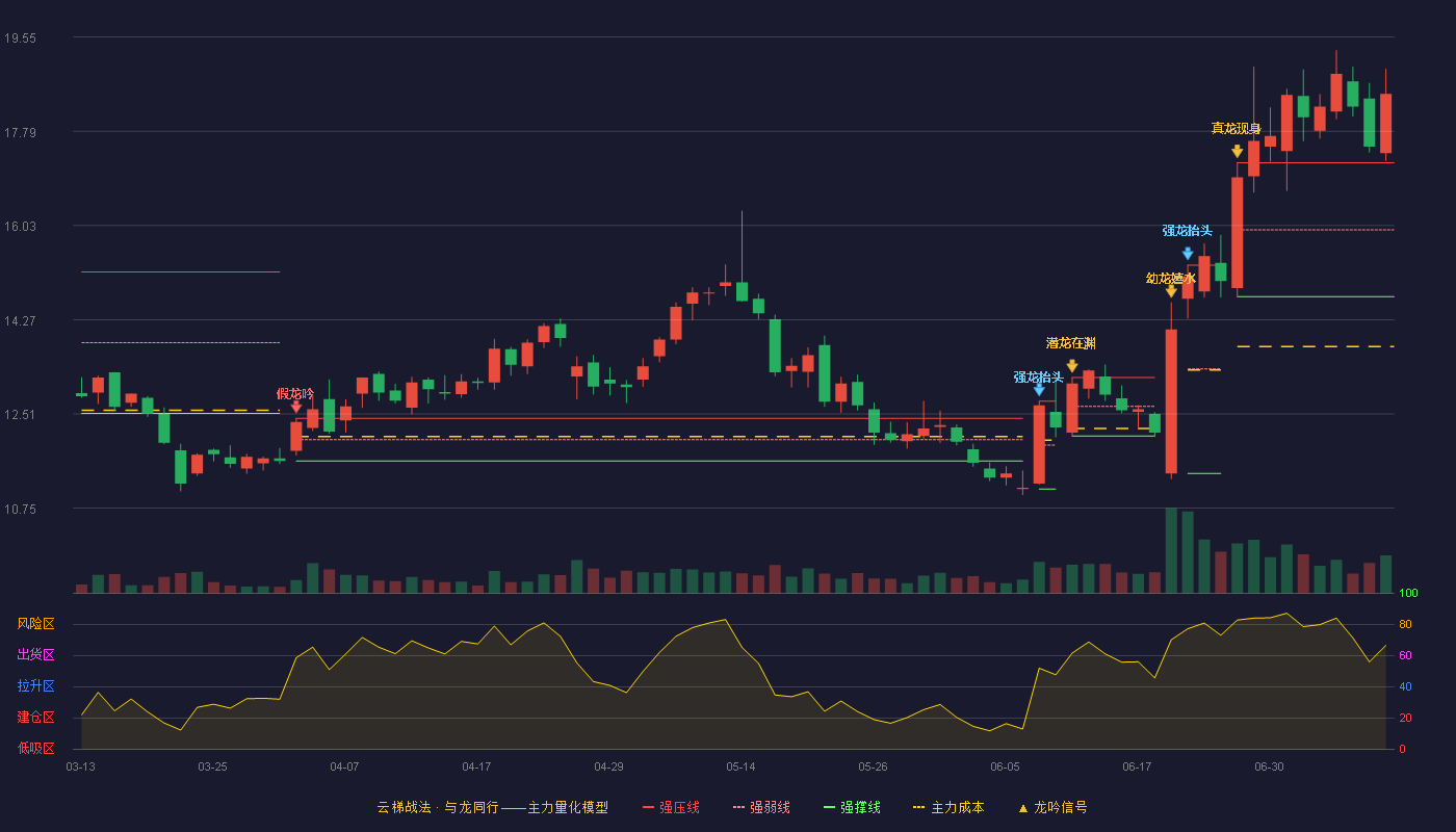 华凯创意（300592）2026-07-09云梯战法K线图 加速区