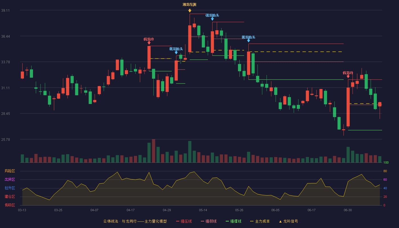 金银河（300619）2026-07-09云梯战法K线图 强势区
