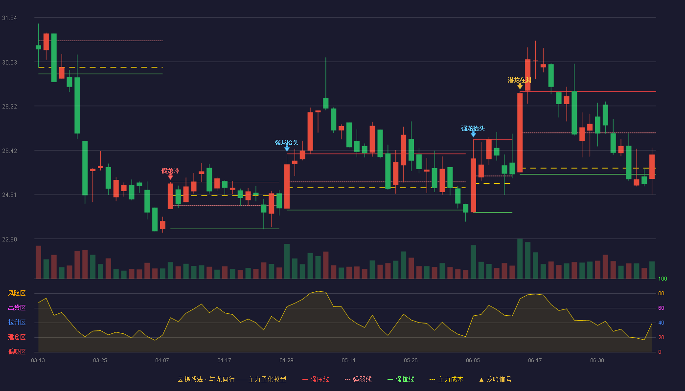 创业黑马云梯战法K线图
