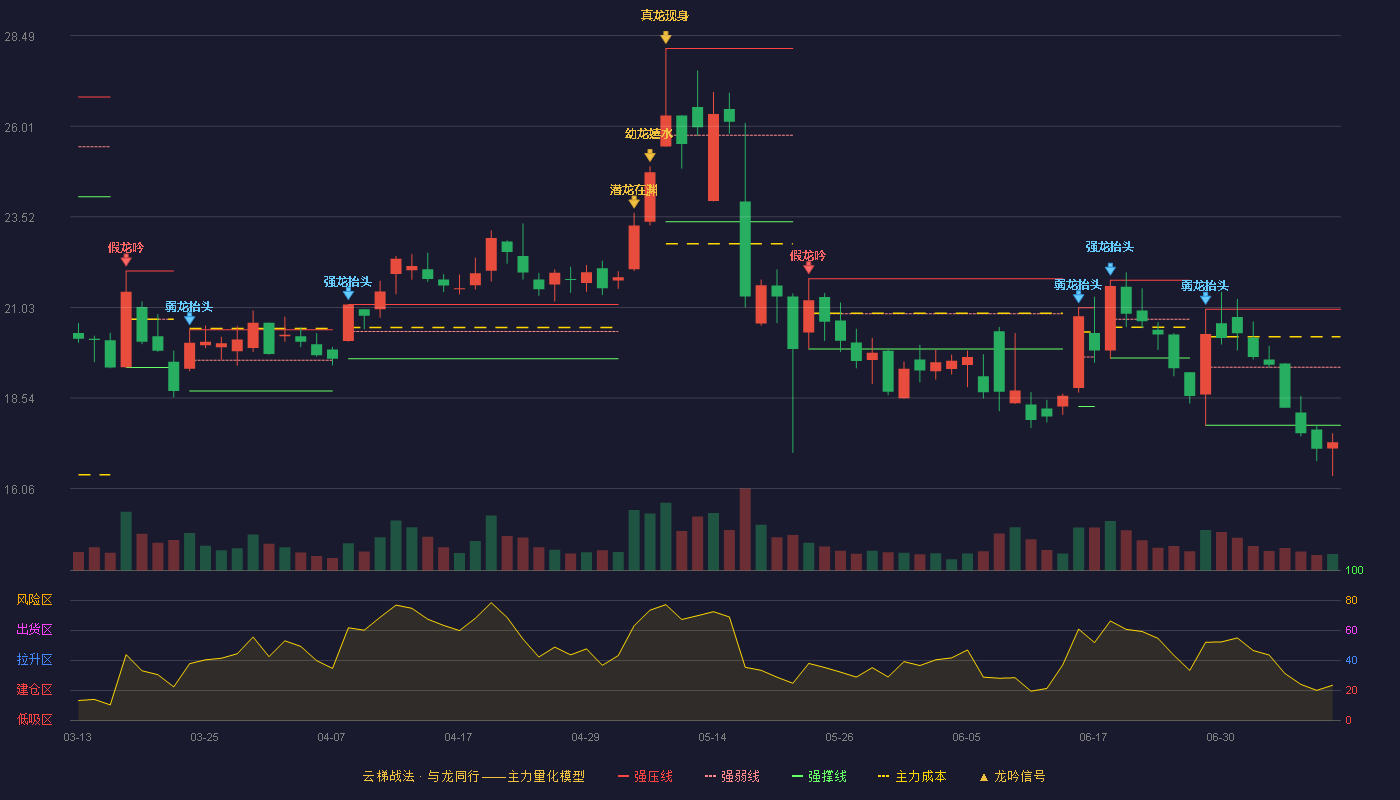 锐新科技云梯战法K线图