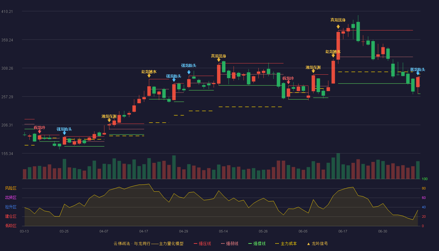 欧陆通（300870）2026-07-09云梯战法K线图 弱势区