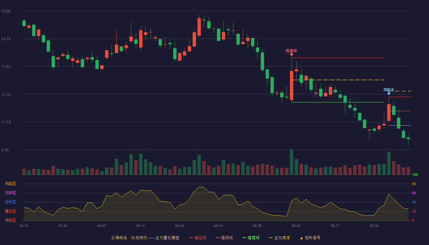 南山智尚（300918）2026-07-09云梯战法K线图 破位区
