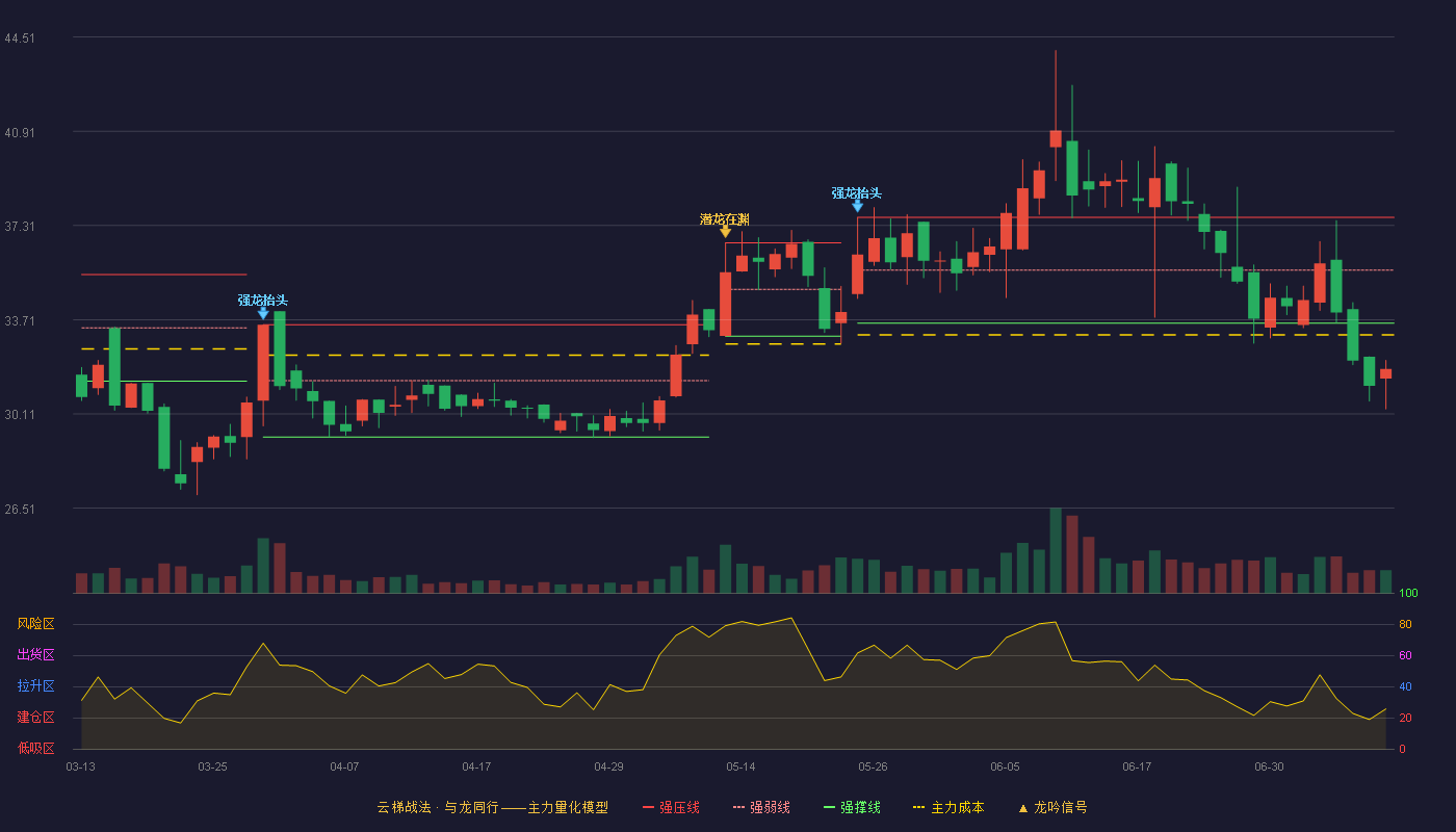 润阳科技云梯战法K线图