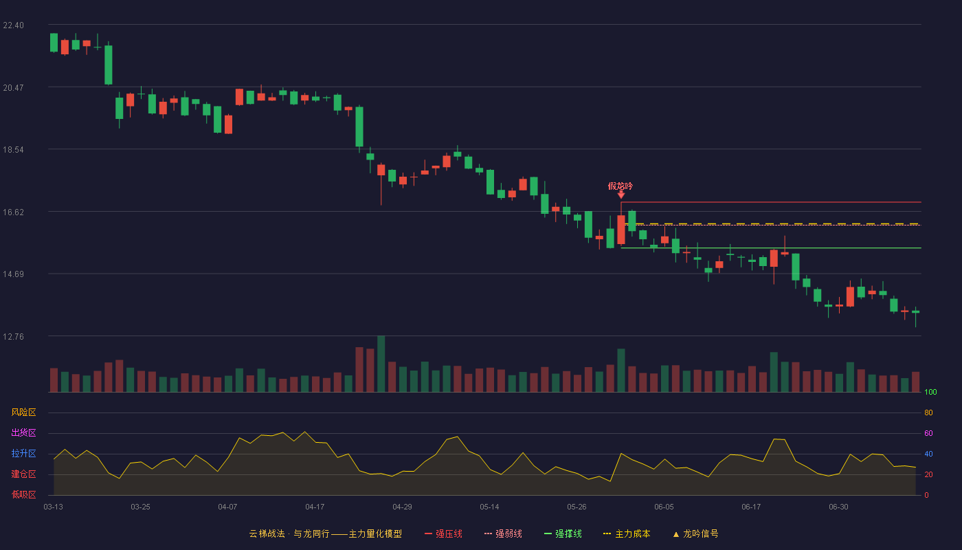 创识科技云梯战法K线图