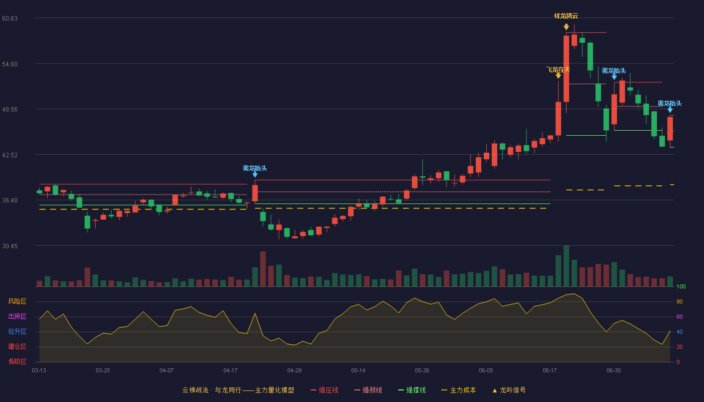 博硕科技（300951）2026-07-09云梯战法K线图 弱势区