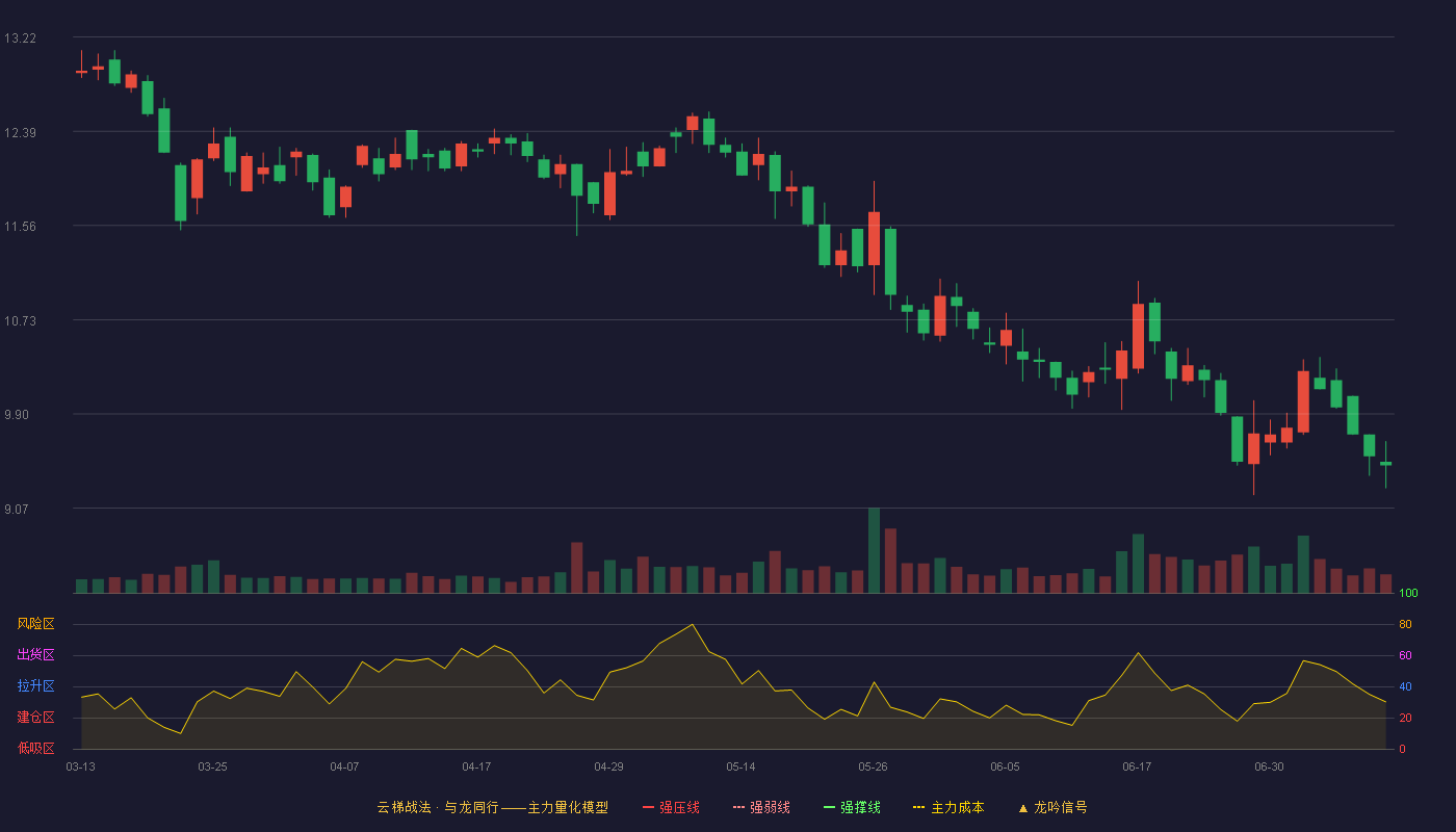 玉马遮阳云梯战法K线图