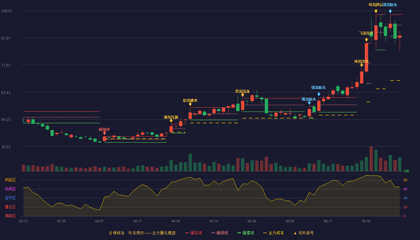 天禄科技云梯战法K线图