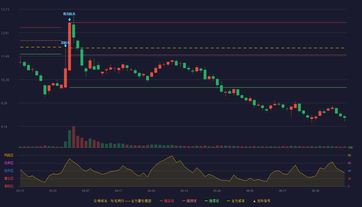 金鹰重工云梯战法K线图