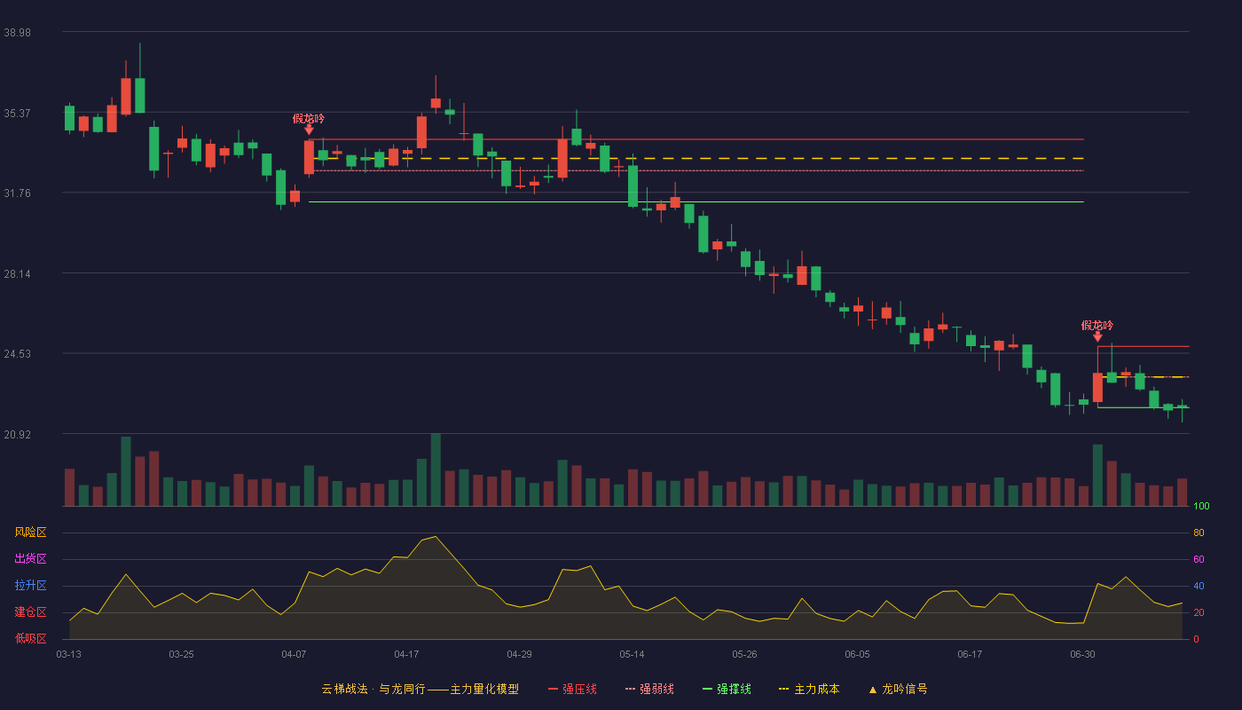 果麦文化云梯战法K线图