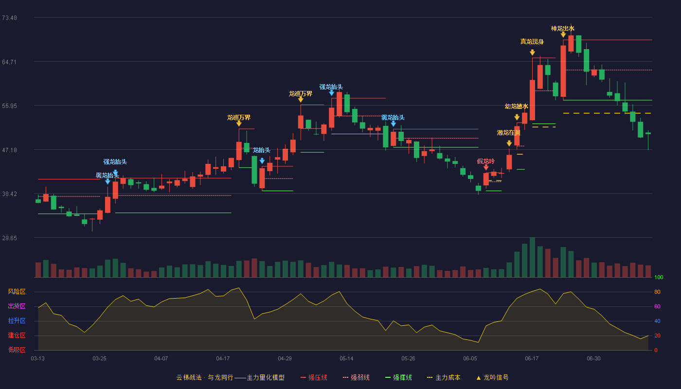 中一科技（301150）2026-07-09云梯战法K线图 破位区