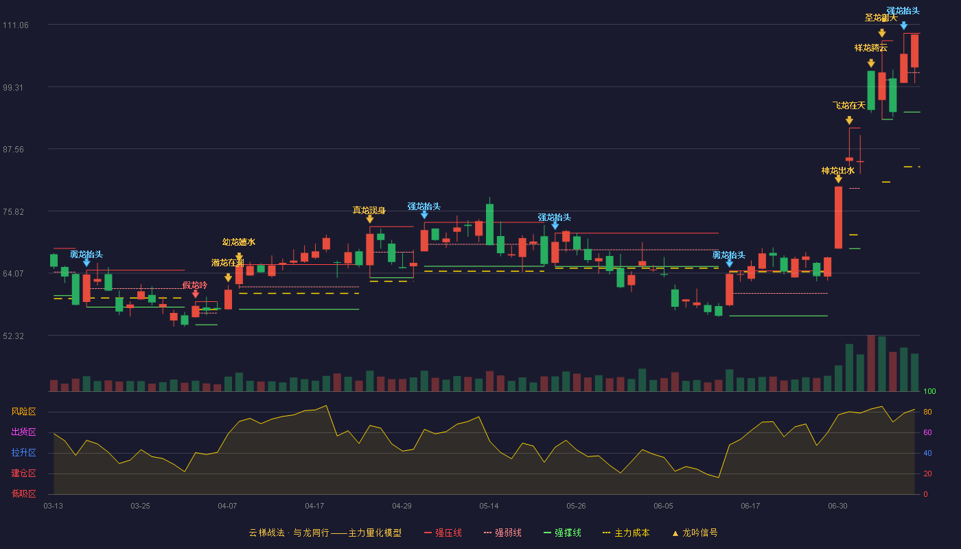 锐捷网络（301165）2026-07-09云梯战法K线图 强势区