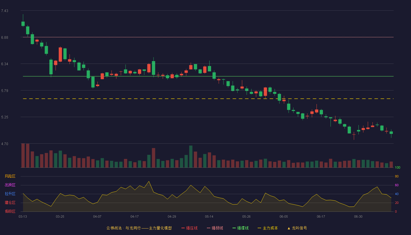 中科环保云梯战法K线图