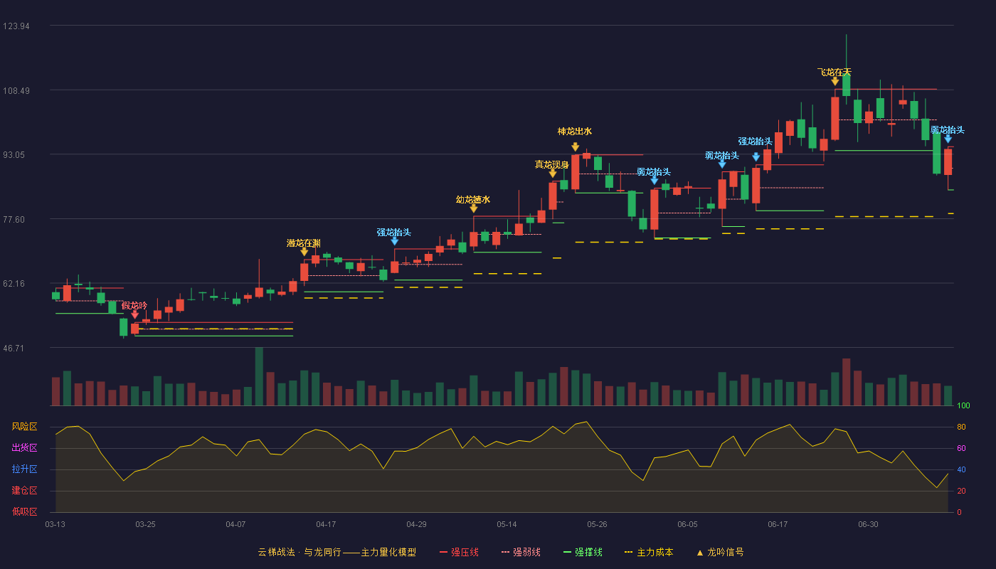 凯旺科技云梯战法K线图