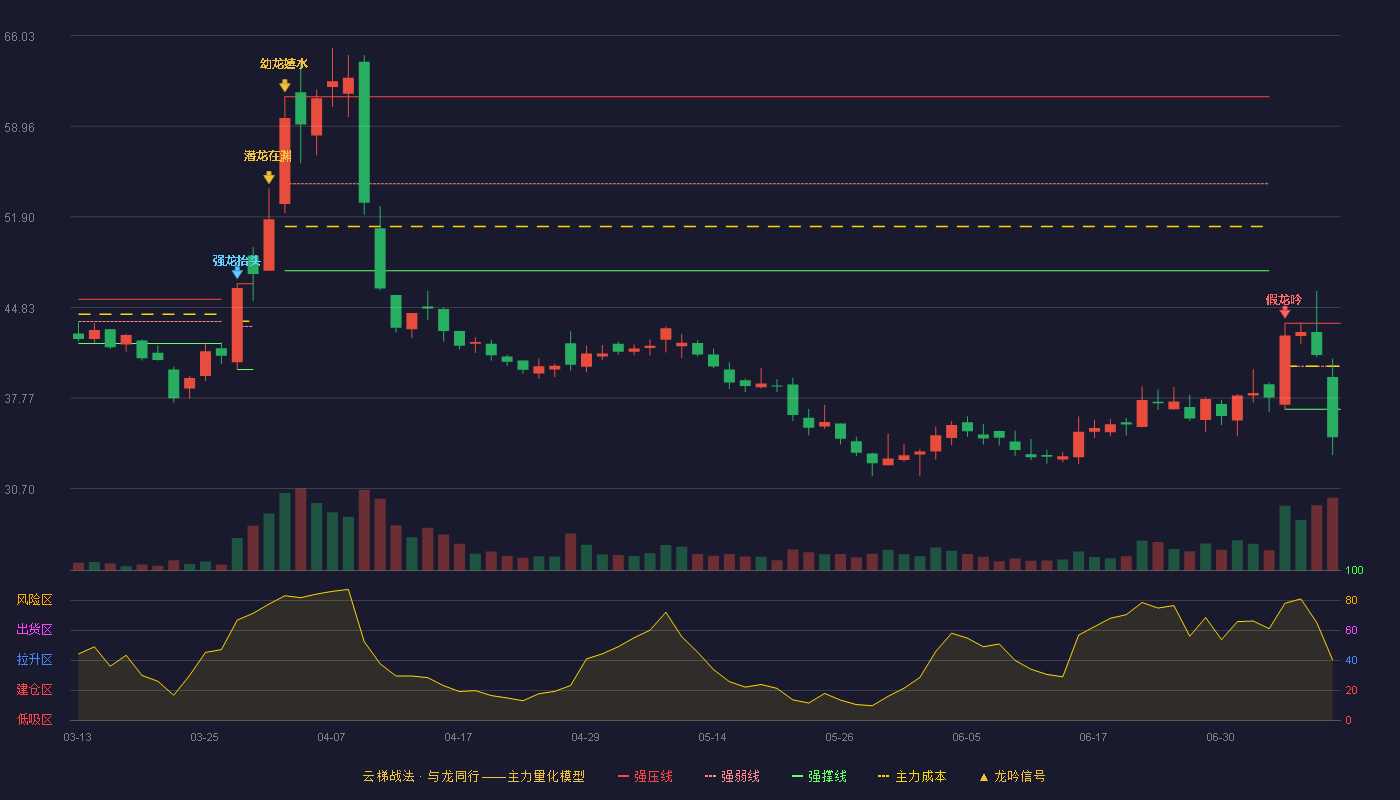 诚达药业（301201）2026-07-09云梯战法K线图 破位区