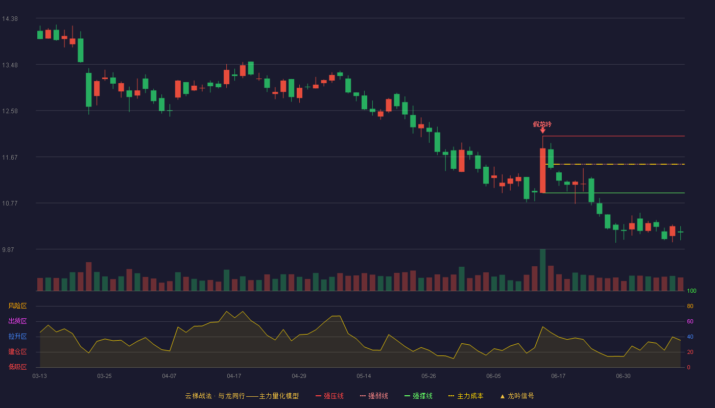 通行宝云梯战法K线图