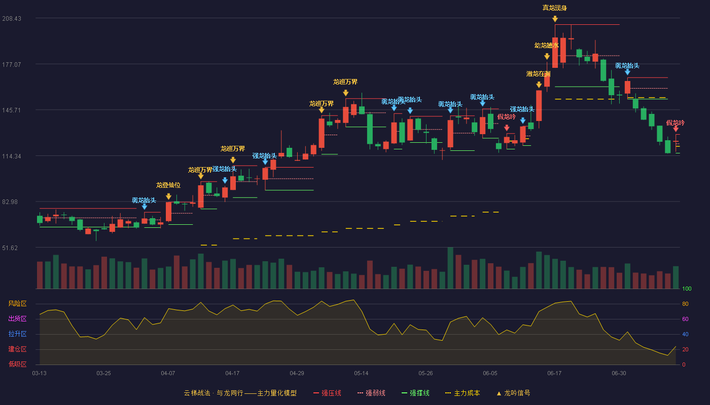 凌玮科技（301373）2026-07-09云梯战法K线图 破位区