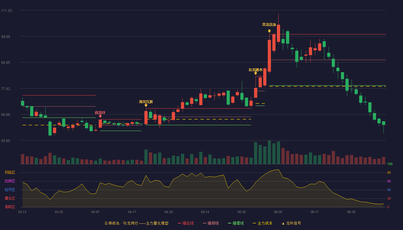 美信科技云梯战法K线图
