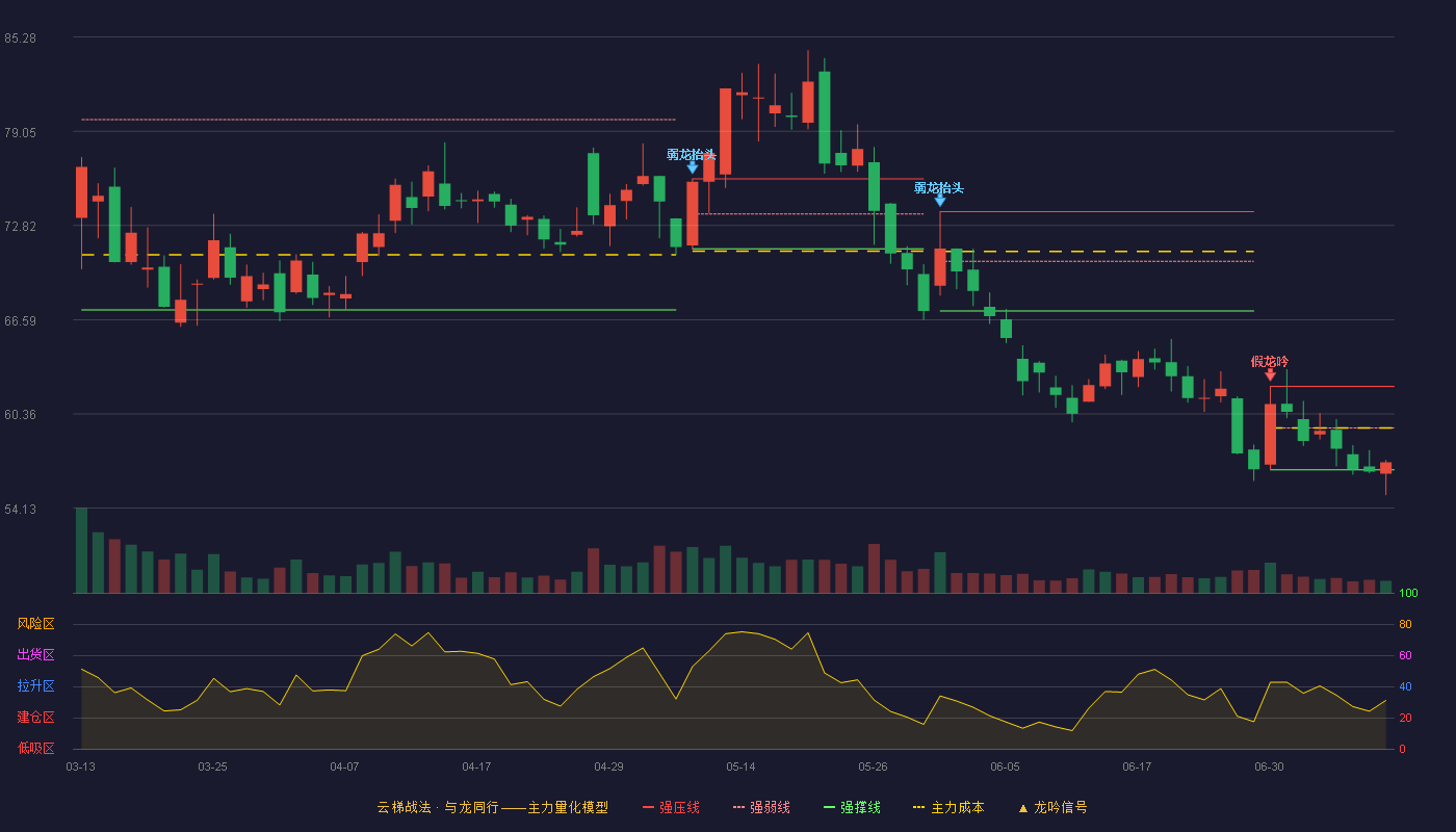 绿联科技云梯战法K线图