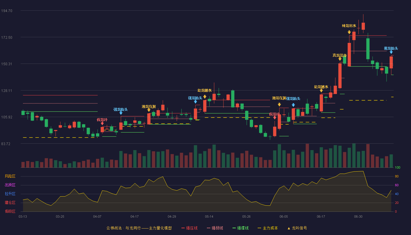 珂玛科技（301611）2026-07-09云梯战法K线图 弱势区