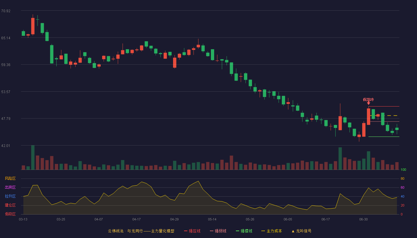 港迪技术云梯战法K线图