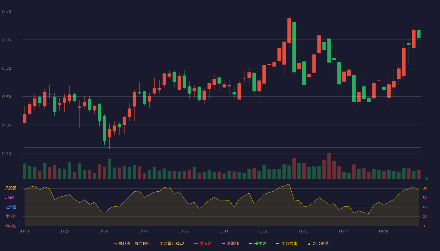 皖通高速云梯战法K线图