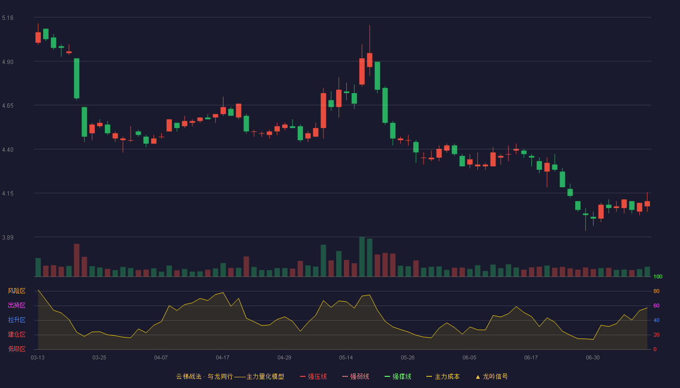 中国联通云梯战法K线图