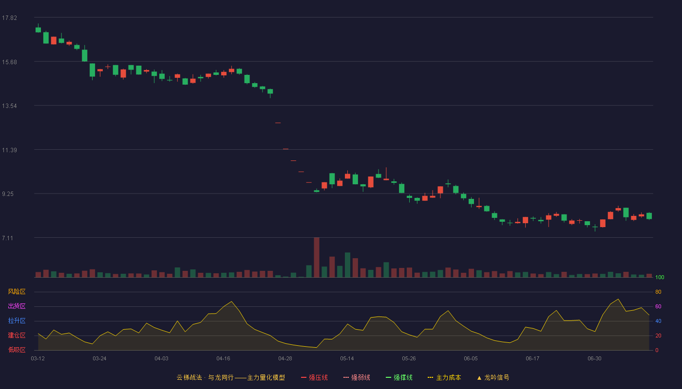 九鼎投资云梯战法K线图
