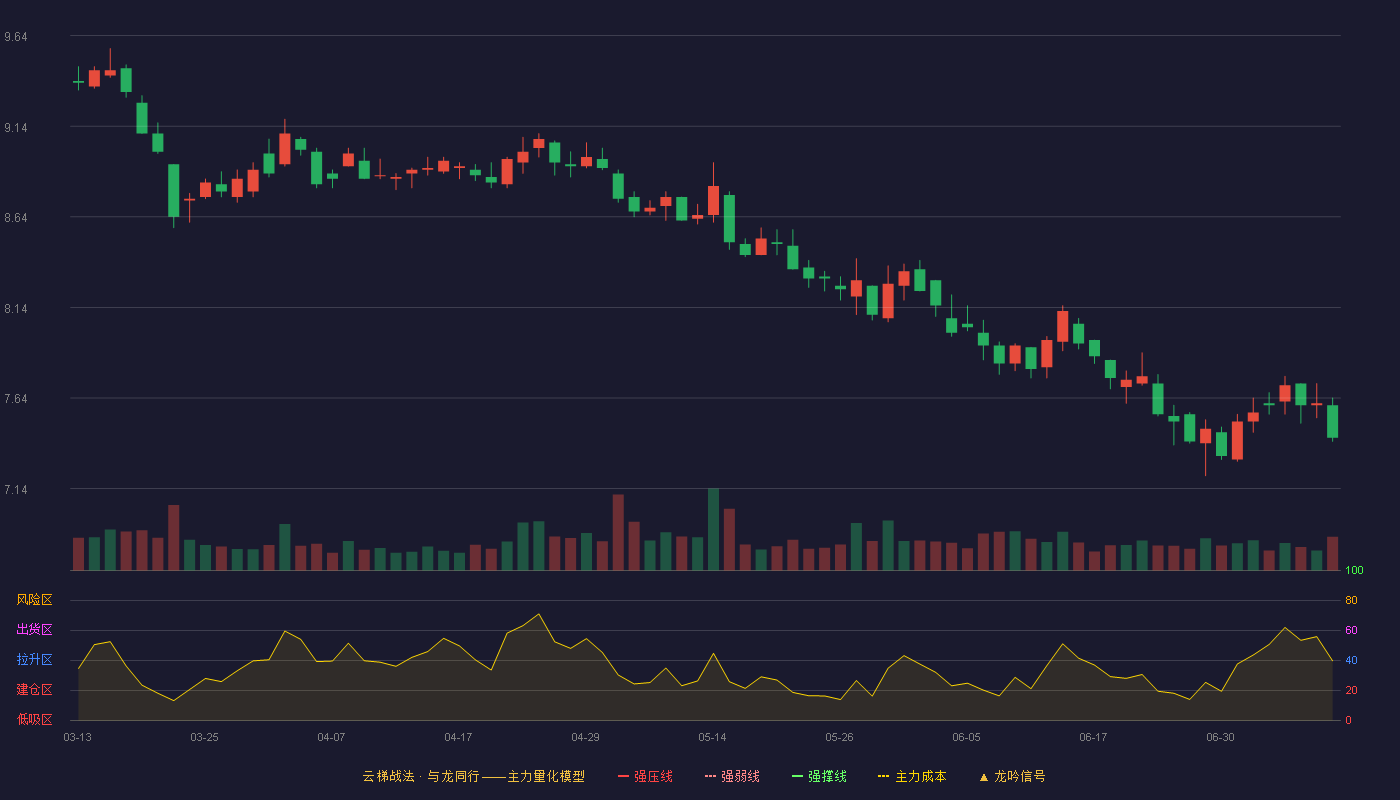 古越龙山云梯战法K线图