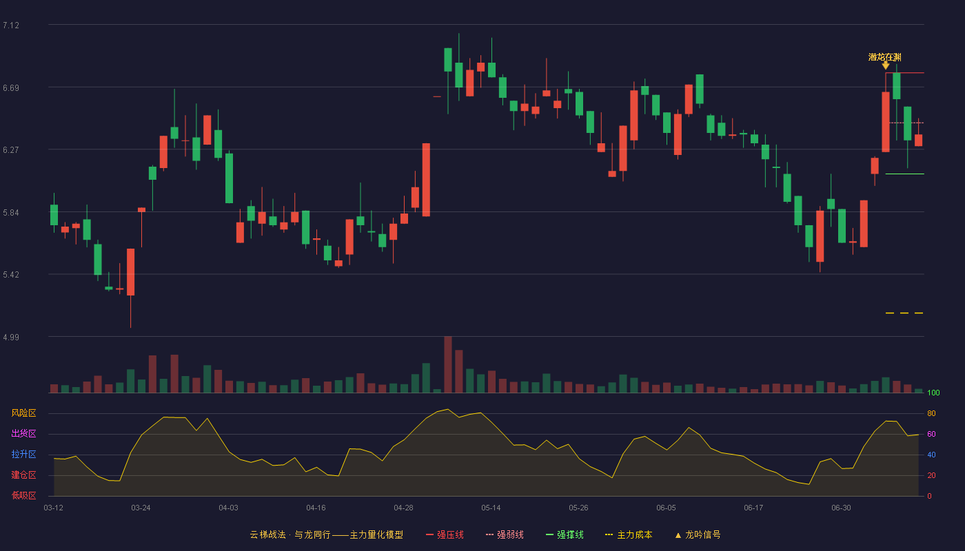 美尔雅云梯战法K线图