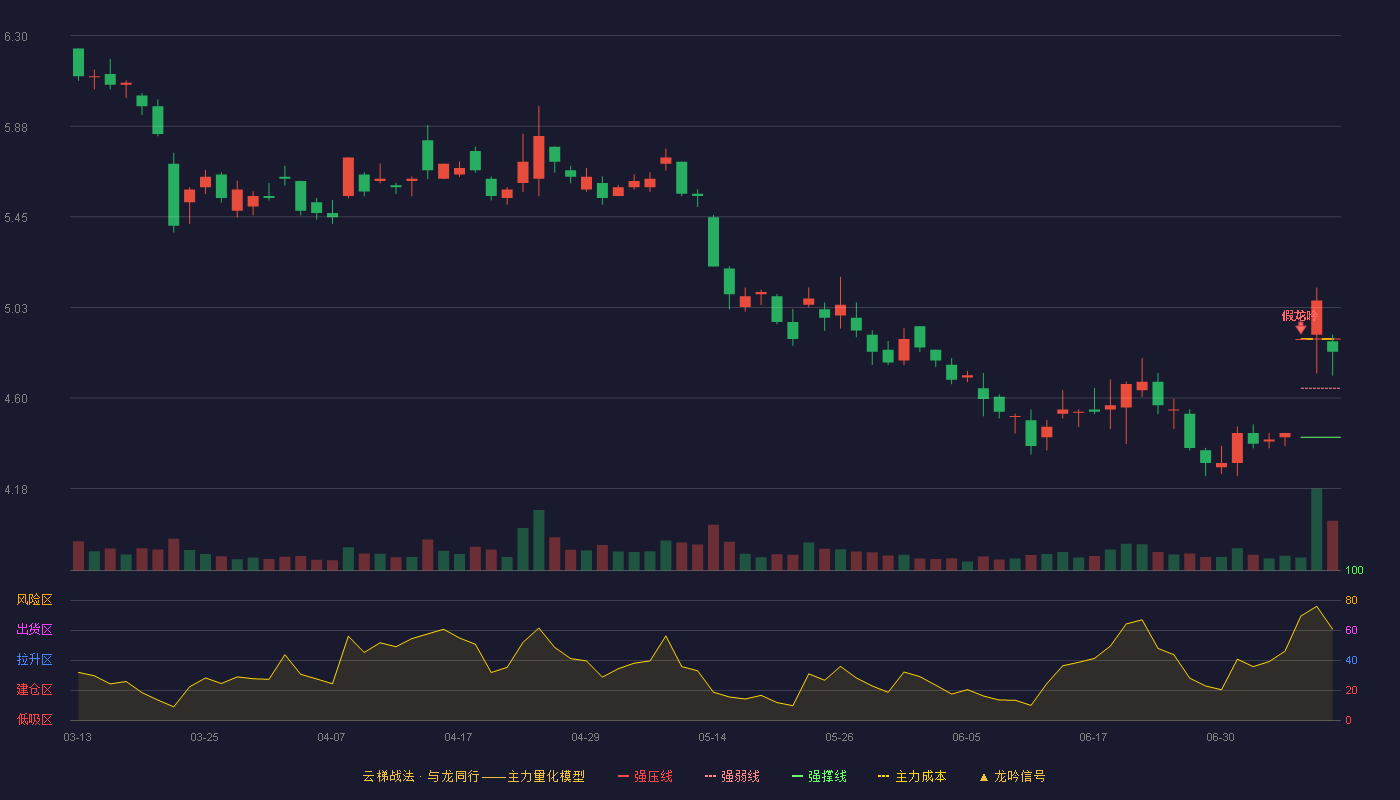浙江东方云梯战法K线图