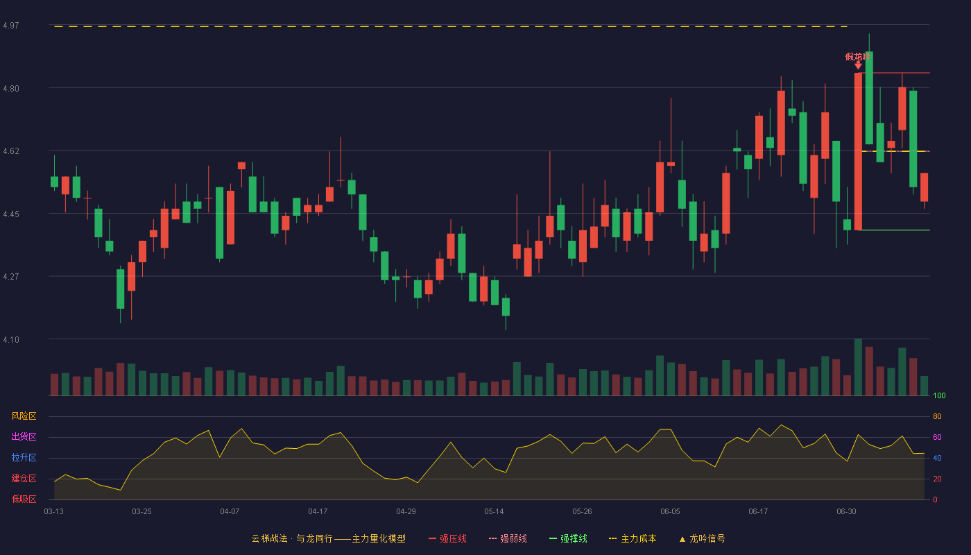 安通控股云梯战法K线图