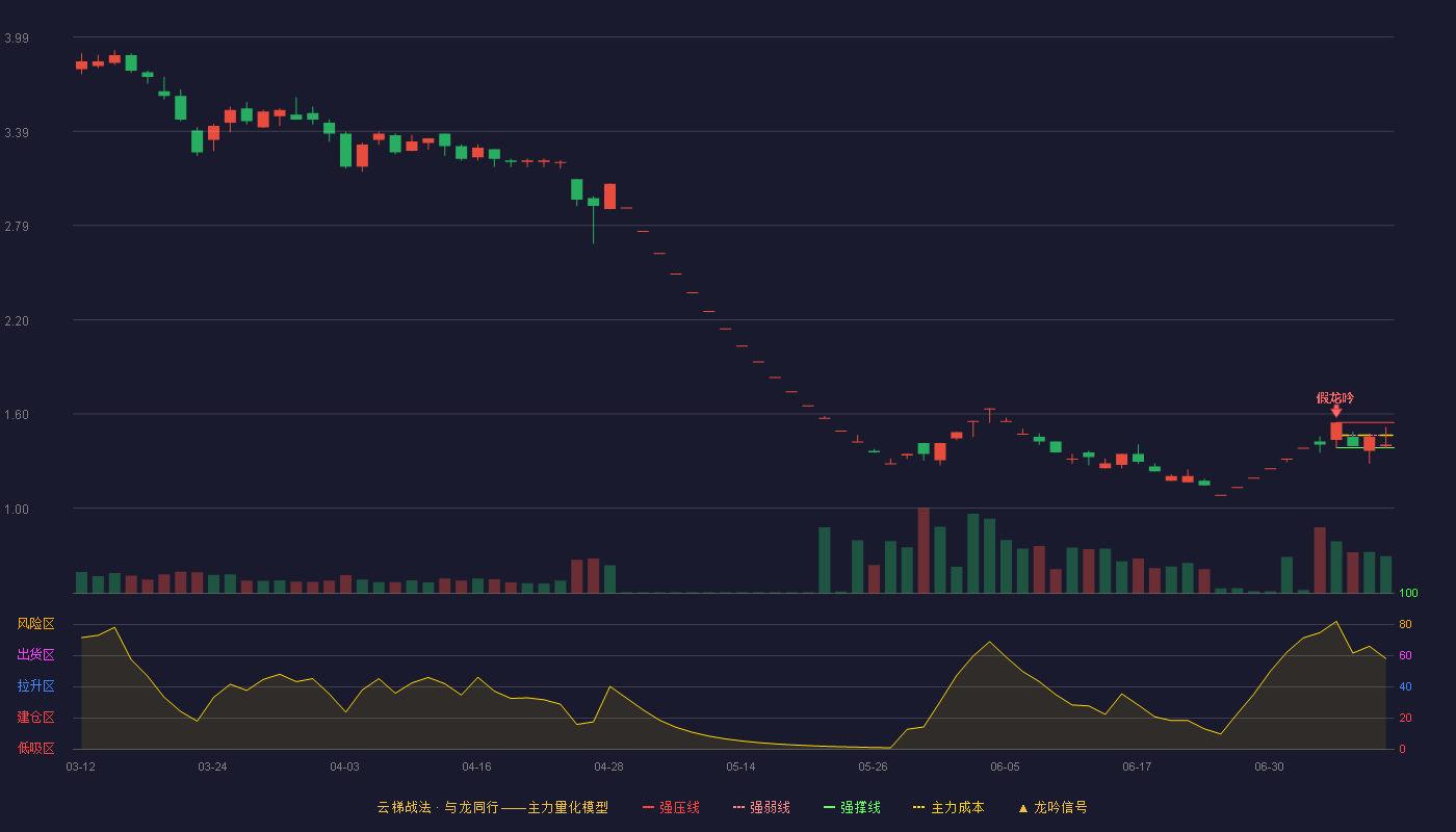 瑞茂通云梯战法K线图
