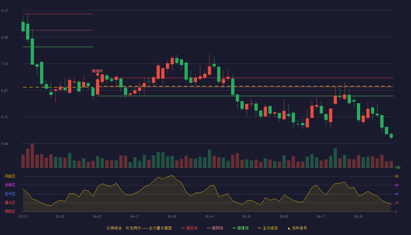 三友化工云梯战法K线图