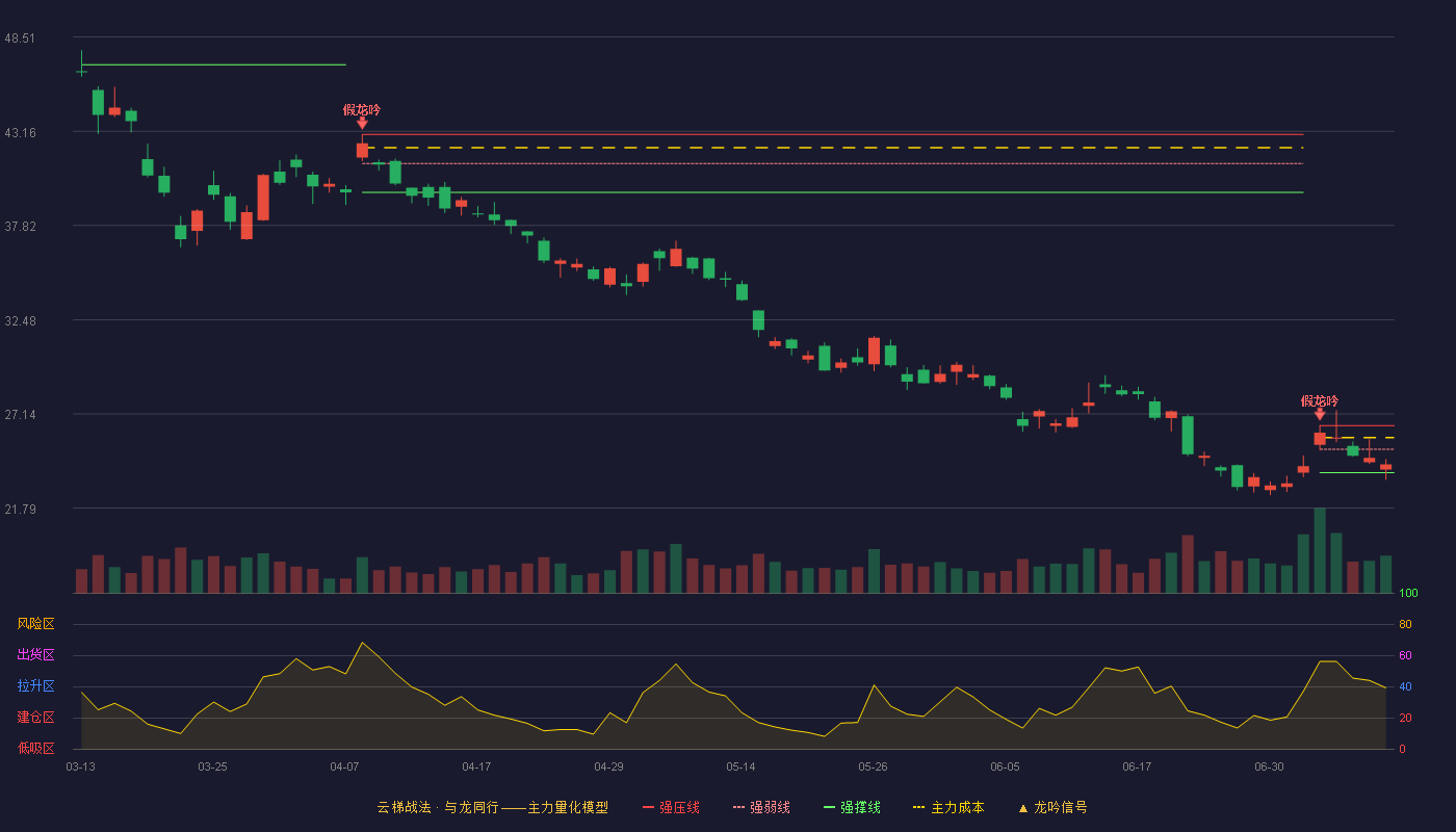 山东黄金云梯战法K线图