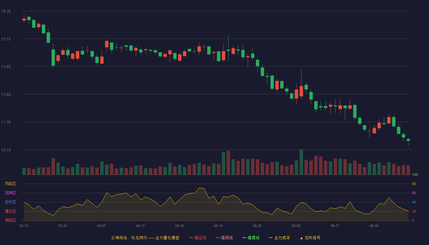 金自天正云梯战法K线图