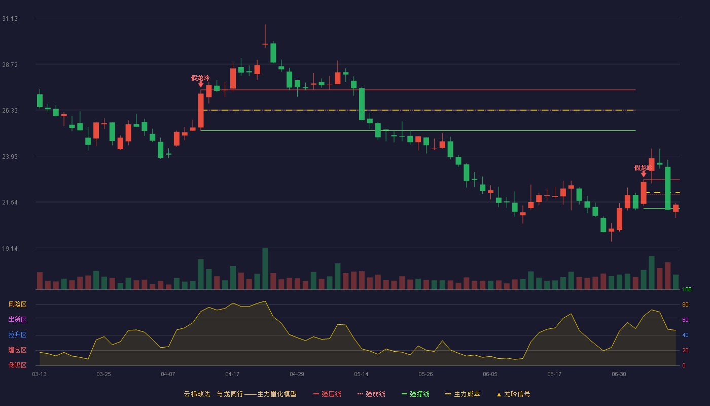 国睿科技云梯战法K线图